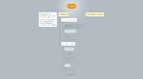 Mind Map: E-sidoc