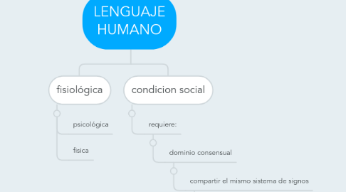 Mind Map: LENGUAJE HUMANO