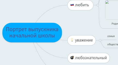 Mind Map: Портрет выпускника начальной школы