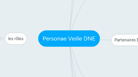 Mind Map: Personae Veille DNE