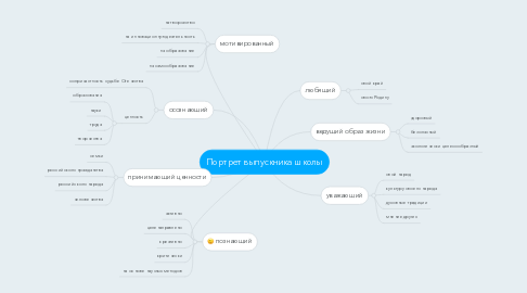 Mind Map: Портрет выпускника школы