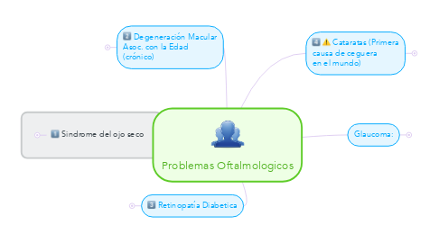 Mind Map: Problemas Oftalmologicos