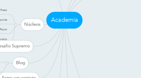 Mind Map: Academia