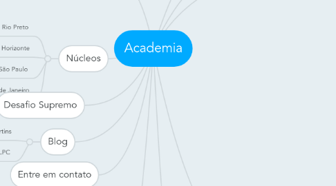 Mind Map: Academia