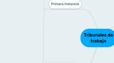 Mind Map: Tribunales de trabajo