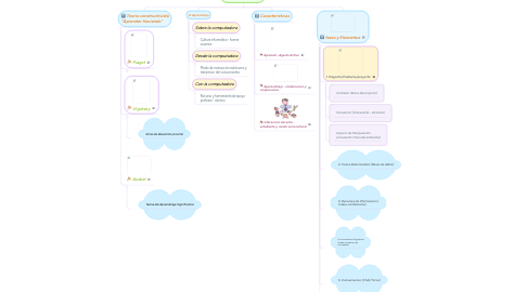 Mind Map: Modelo Jonassen 1999