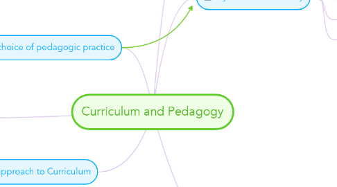 Mind Map: Curriculum and Pedagogy