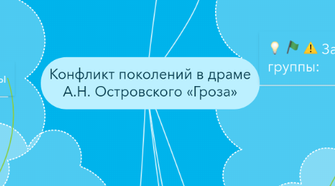 Mind Map: Конфликт поколений в драме А.Н. Островского «Гроза»