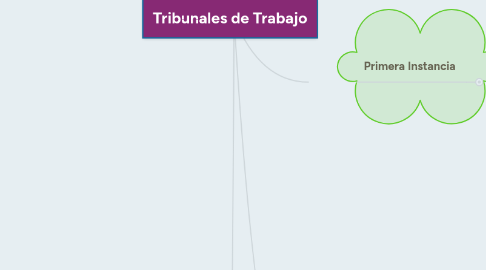 Mind Map: Tribunales de Trabajo