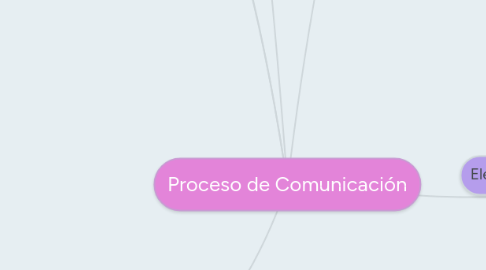 Mind Map: Proceso de Comunicación