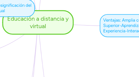 Mind Map: Educación a distancia y virtual