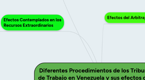 Mind Map: Diferentes Procedimientos de los Tribunales de Trabajo en Venezuela y sus efectos desde el Libelo a la Setencia