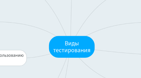 Mind Map: Виды тестирования