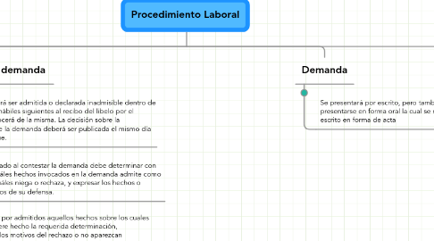 Mind Map: Procedimiento Laboral