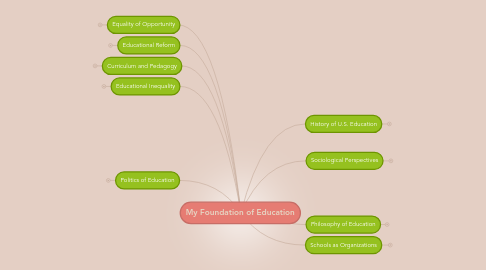 Mind Map: My Foundation of Education