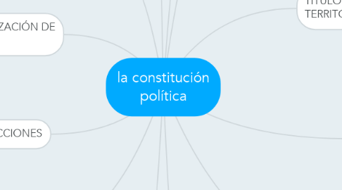 Mind Map: la constitución política