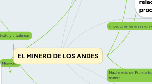 Mind Map: EL MINERO DE LOS ANDES