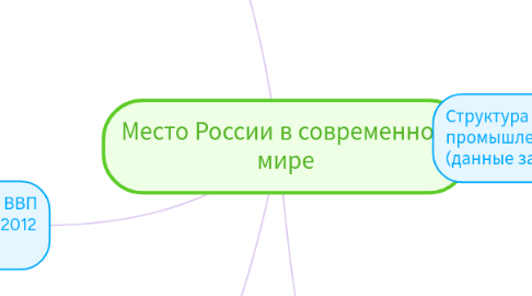 Mind Map: Место России в современном мире