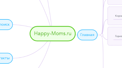 Mind Map: Happy-Moms.ru