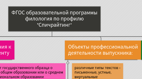 Mind Map: ФГОС образовательной программы филология по профилю "Спичрайтинг"