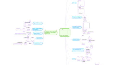 Mind Map: Derechos Humanos