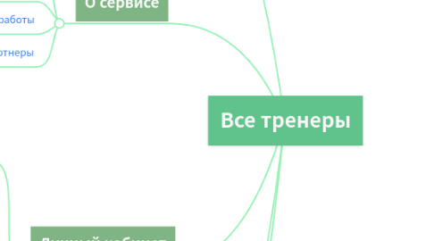 Mind Map: Все тренеры