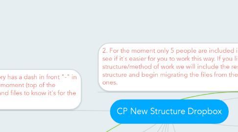 Mind Map: CP New Structure Dropbox