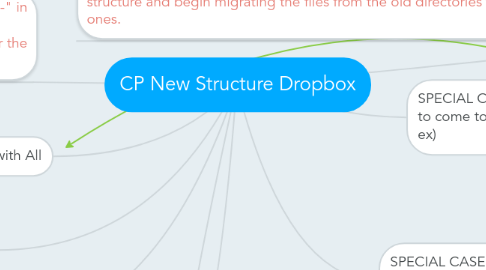 Mind Map: CP New Structure Dropbox