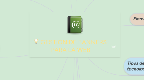 Mind Map: GESTIÓN DE BANNERS PARA LA WEB