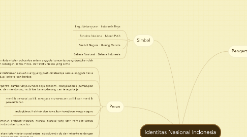 Mind Map: Identitas Nasional Indonesia