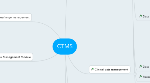 Mind Map: CTMS