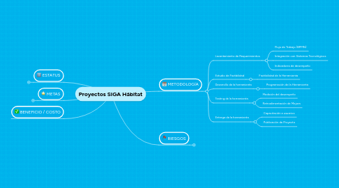 Mind Map: Proyectos SIGA Hábitat