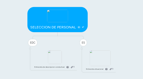 Mind Map: SELECCION DE PERSONAL