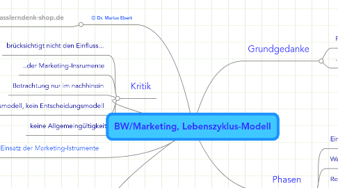 Mind Map: BW/Marketing, Lebenszyklus-Modell