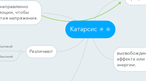 Mind Map: Катарсис
