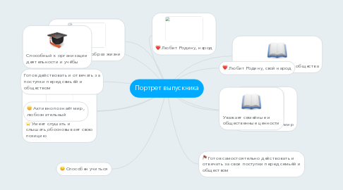 Mind Map: Портрет выпускника