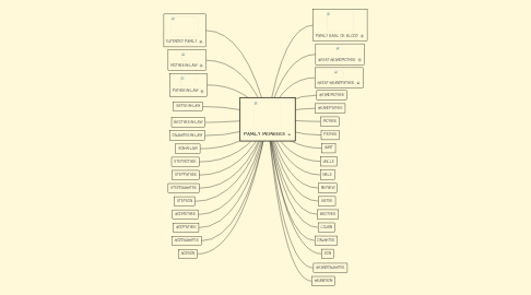 Mind Map: FAMILY MEMBERS