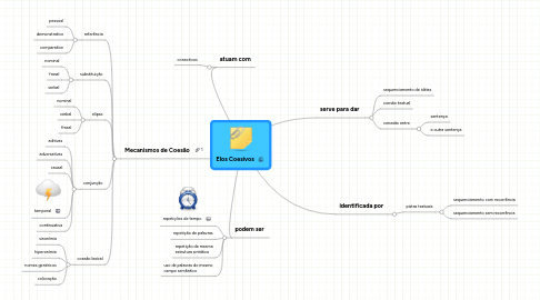 Mind Map: Elos Coesivos