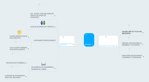 Mind Map: Abogado