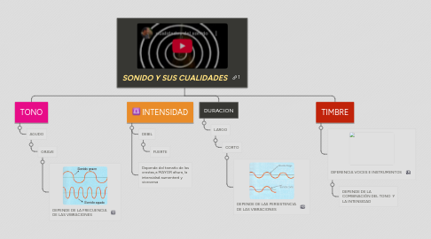 Mind Map: SONIDO Y SUS CUALIDADES