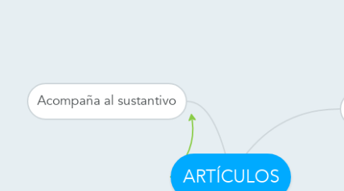 Mind Map: ARTÍCULOS