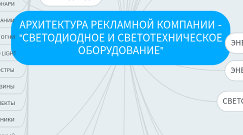 Mind Map: АРХИТЕКТУРА РЕКЛАМНОЙ КОМПАНИИ - "СВЕТОДИОДНОЕ И СВЕТОТЕХНИЧЕСКОЕ ОБОРУДОВАНИЕ"