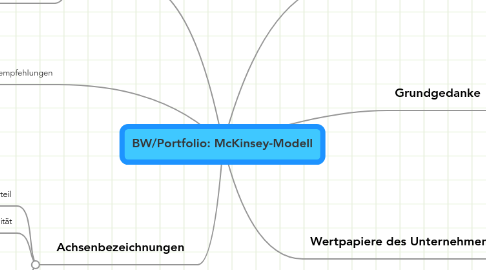 Mind Map: BW/Portfolio: McKinsey-Modell