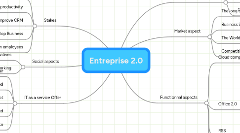 Mind Map: Entreprise 2.0