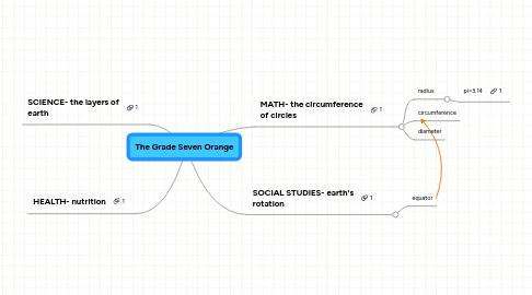 Mind Map: The Grade Seven Orange