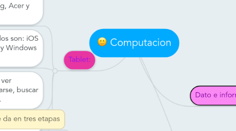 Mind Map: Computacion