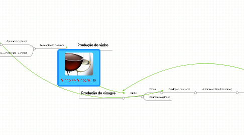 Mind Map: Vinho => Vinagre