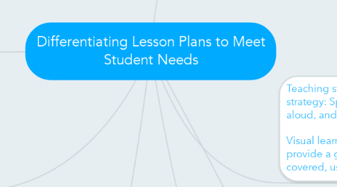 Mind Map: Differentiating Lesson Plans to Meet Student Needs
