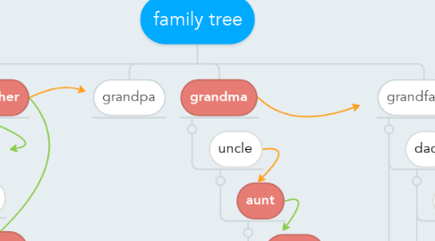Mind Map: family tree
