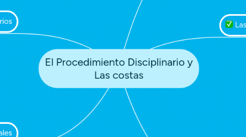 Mind Map: El Procedimiento Disciplinario y Las costas